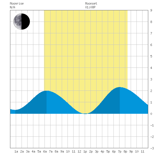 Colburn Creek tide chart for Thursday, July 17, 2025
