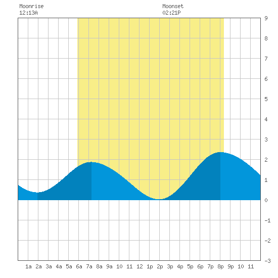 Colburn Creek tide chart for Friday, July 18, 2025