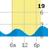 Colburn Creek tide chart for Saturday, July 19, 2025