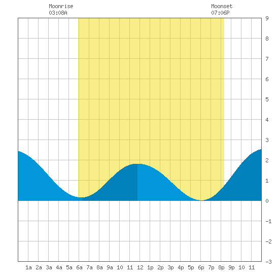 Colburn Creek tide chart for Tuesday, July 22, 2025