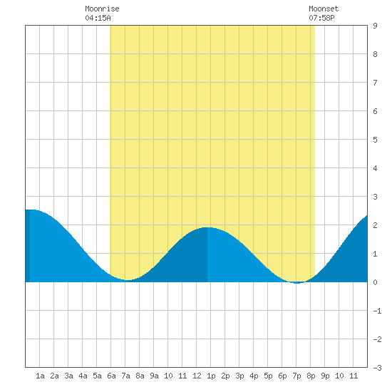 Colburn Creek tide chart for Wednesday, July 23, 2025