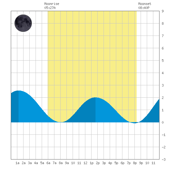 Colburn Creek tide chart for Thursday, July 24, 2025