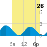 Colburn Creek tide chart for Saturday, July 26, 2025