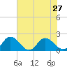Colburn Creek tide chart for Sunday, July 27, 2025