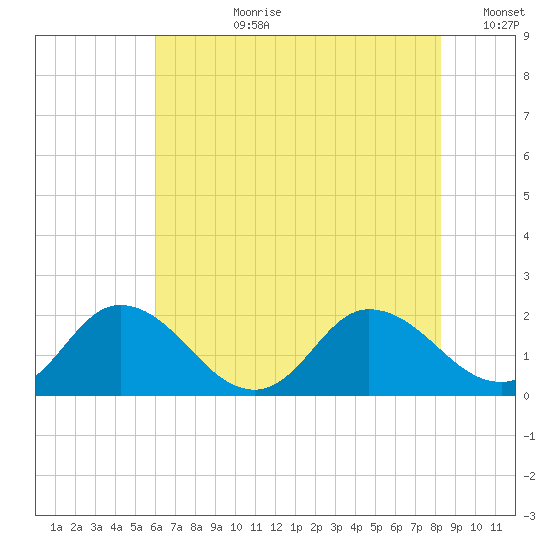 Colburn Creek tide chart for Monday, July 28, 2025