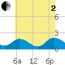 Colburn Creek tide chart for Wednesday, July 2, 2025