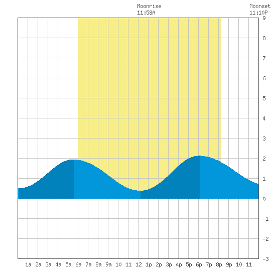 Colburn Creek tide chart for Wednesday, July 30, 2025