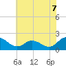 Colburn Creek tide chart for Monday, July 7, 2025