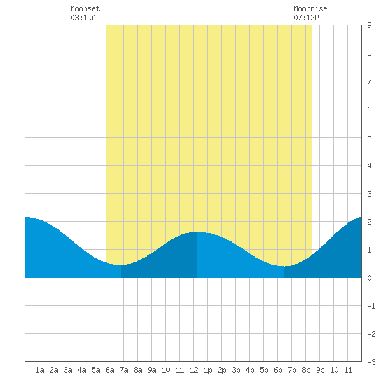 Colburn Creek tide chart for Tuesday, July 8, 2025