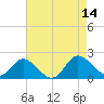 Colburn Creek tide chart for Thursday, August 14, 2025