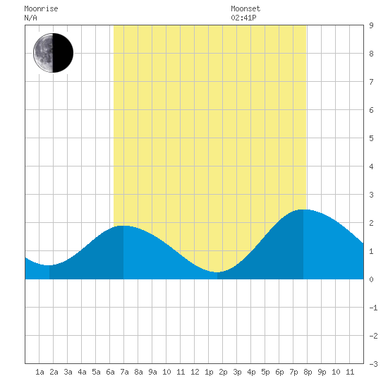 Colburn Creek tide chart for Saturday, August 16, 2025