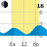 Colburn Creek tide chart for Saturday, August 16, 2025