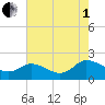Colburn Creek tide chart for Friday, August 1, 2025
