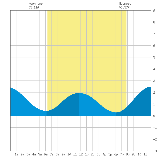 Colburn Creek tide chart for Wednesday, August 20, 2025