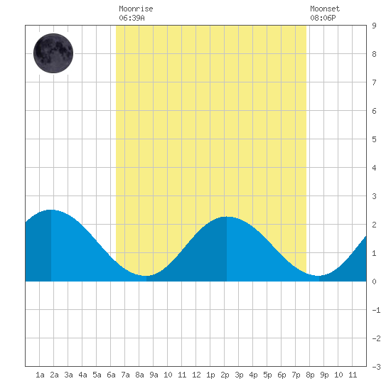 Colburn Creek tide chart for Saturday, August 23, 2025