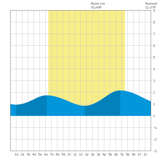 Colburn Creek tide chart for Saturday, August 30, 2025