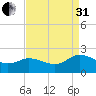 Colburn Creek tide chart for Sunday, August 31, 2025
