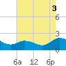 Colburn Creek tide chart for Sunday, August 3, 2025