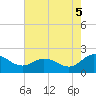 Colburn Creek tide chart for Tuesday, August 5, 2025