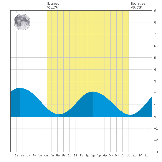 Colburn Creek tide chart for Saturday, August 9, 2025