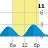 Colburn Creek tide chart for Thursday, September 11, 2025