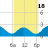 Colburn Creek tide chart for Thursday, September 18, 2025