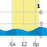 Colburn Creek tide chart for Monday, September 1, 2025