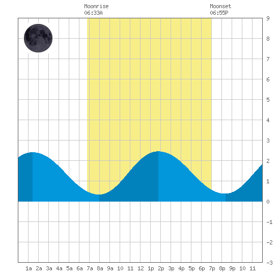 Colburn Creek tide chart for Sunday, September 21, 2025