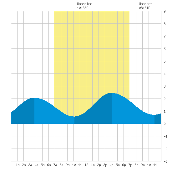 Colburn Creek tide chart for Thursday, September 25, 2025