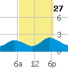 Colburn Creek tide chart for Saturday, September 27, 2025