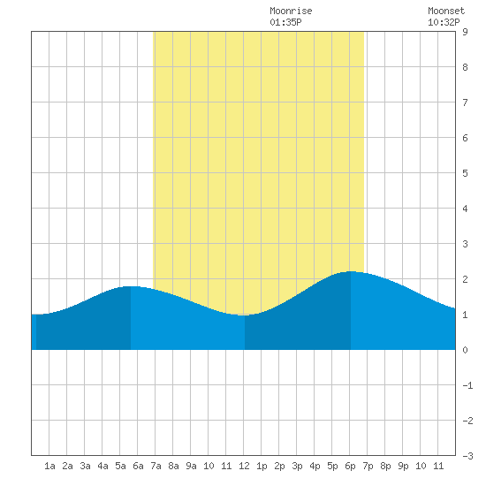 Colburn Creek tide chart for Sunday, September 28, 2025