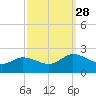 Colburn Creek tide chart for Sunday, September 28, 2025