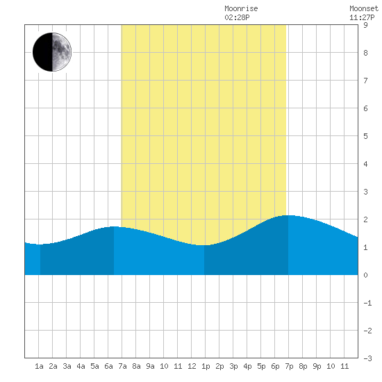 Colburn Creek tide chart for Monday, September 29, 2025