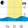 Colburn Creek tide chart for Monday, September 29, 2025