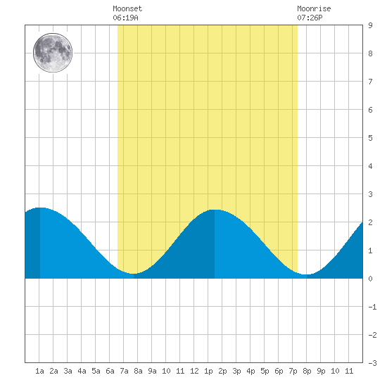 Colburn Creek tide chart for Sunday, September 7, 2025