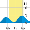 Colburn Creek tide chart for Saturday, October 11, 2025
