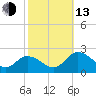 Colburn Creek tide chart for Monday, October 13, 2025