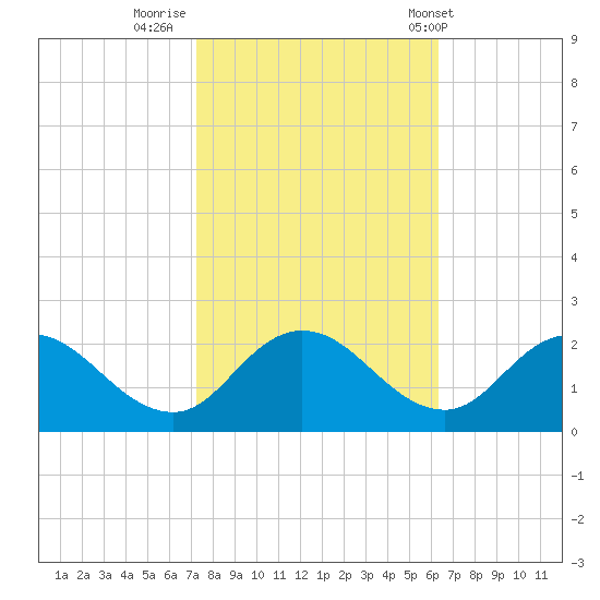 Colburn Creek tide chart for Saturday, October 18, 2025