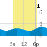 Colburn Creek tide chart for Wednesday, October 1, 2025