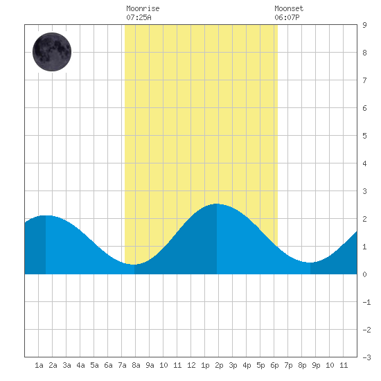 Colburn Creek tide chart for Tuesday, October 21, 2025