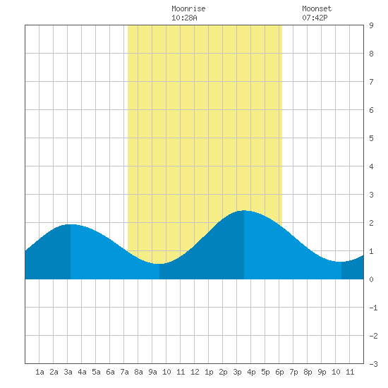 Colburn Creek tide chart for Friday, October 24, 2025