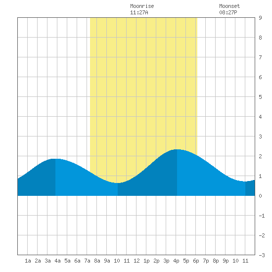 Colburn Creek tide chart for Saturday, October 25, 2025
