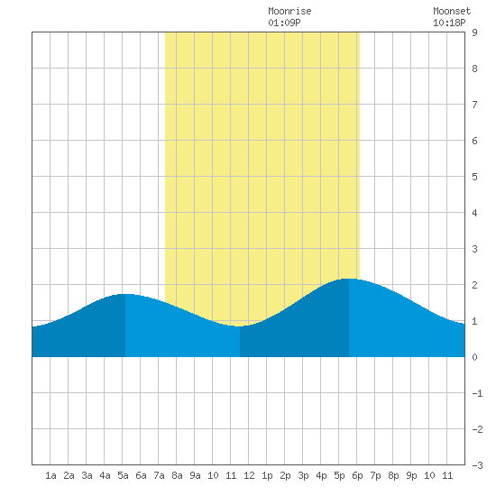 Colburn Creek tide chart for Monday, October 27, 2025