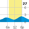 Colburn Creek tide chart for Monday, October 27, 2025