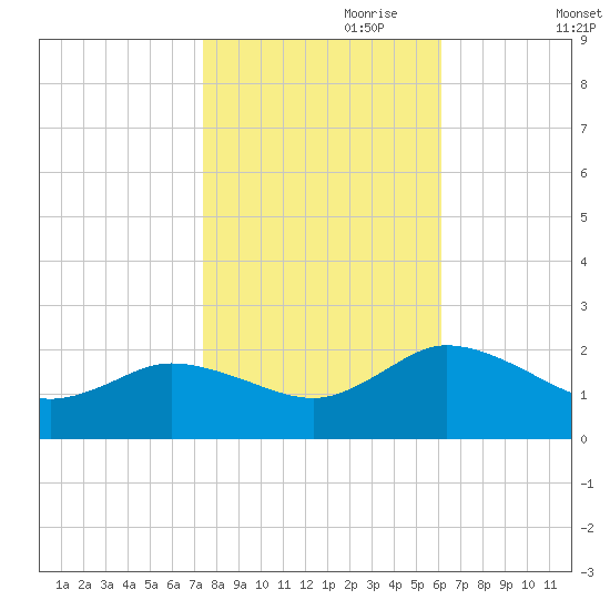 Colburn Creek tide chart for Tuesday, October 28, 2025