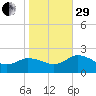 Colburn Creek tide chart for Wednesday, October 29, 2025