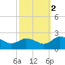 Colburn Creek tide chart for Thursday, October 2, 2025