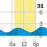 Colburn Creek tide chart for Friday, October 31, 2025