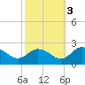 Colburn Creek tide chart for Friday, October 3, 2025