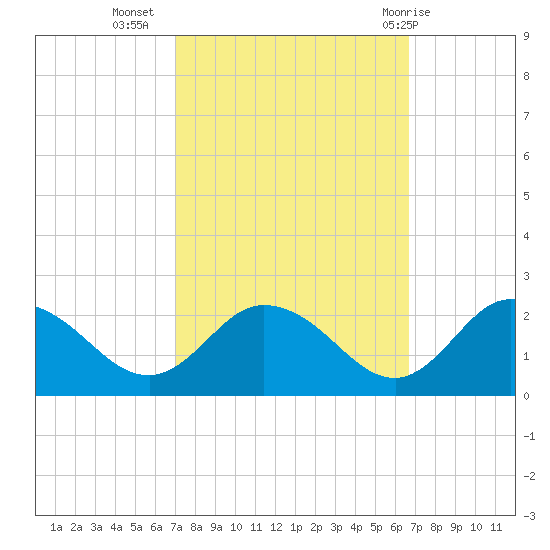 Colburn Creek tide chart for Saturday, October 4, 2025